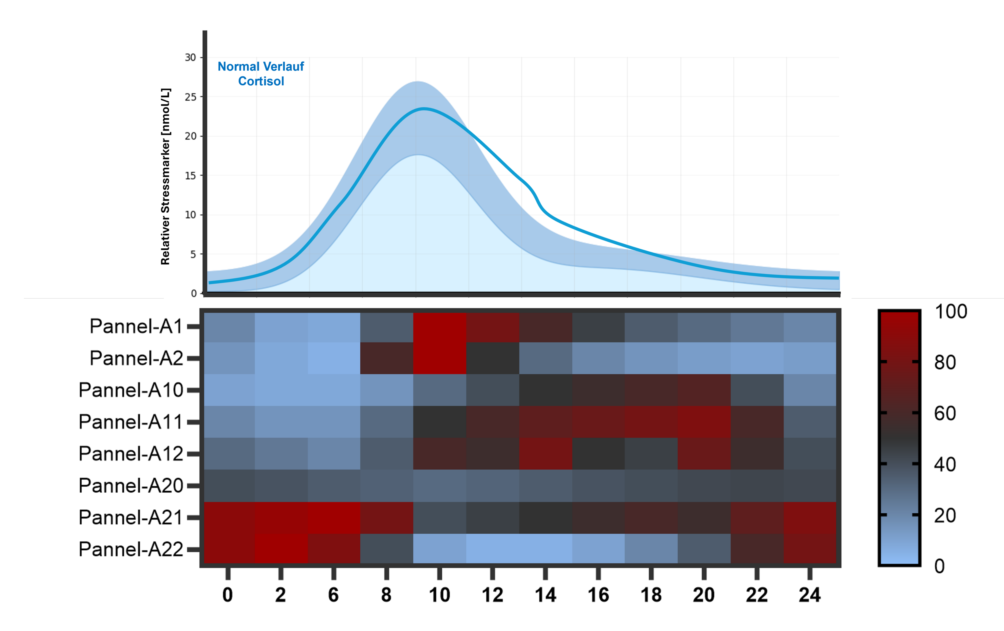 Graph 1 zu Cortisol A