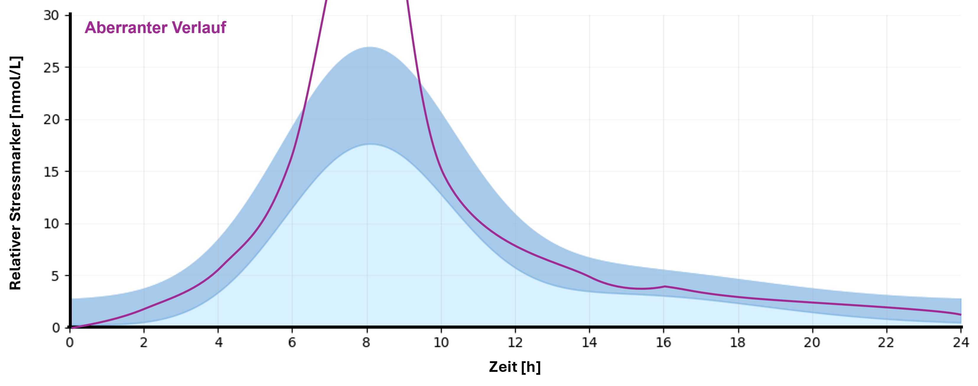 Graph High Peak Profil