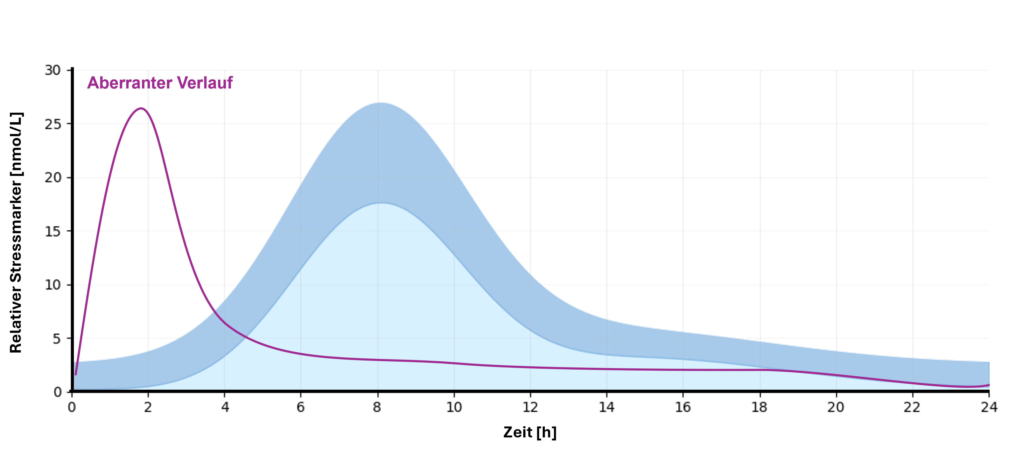 Graph Late Shift Profil