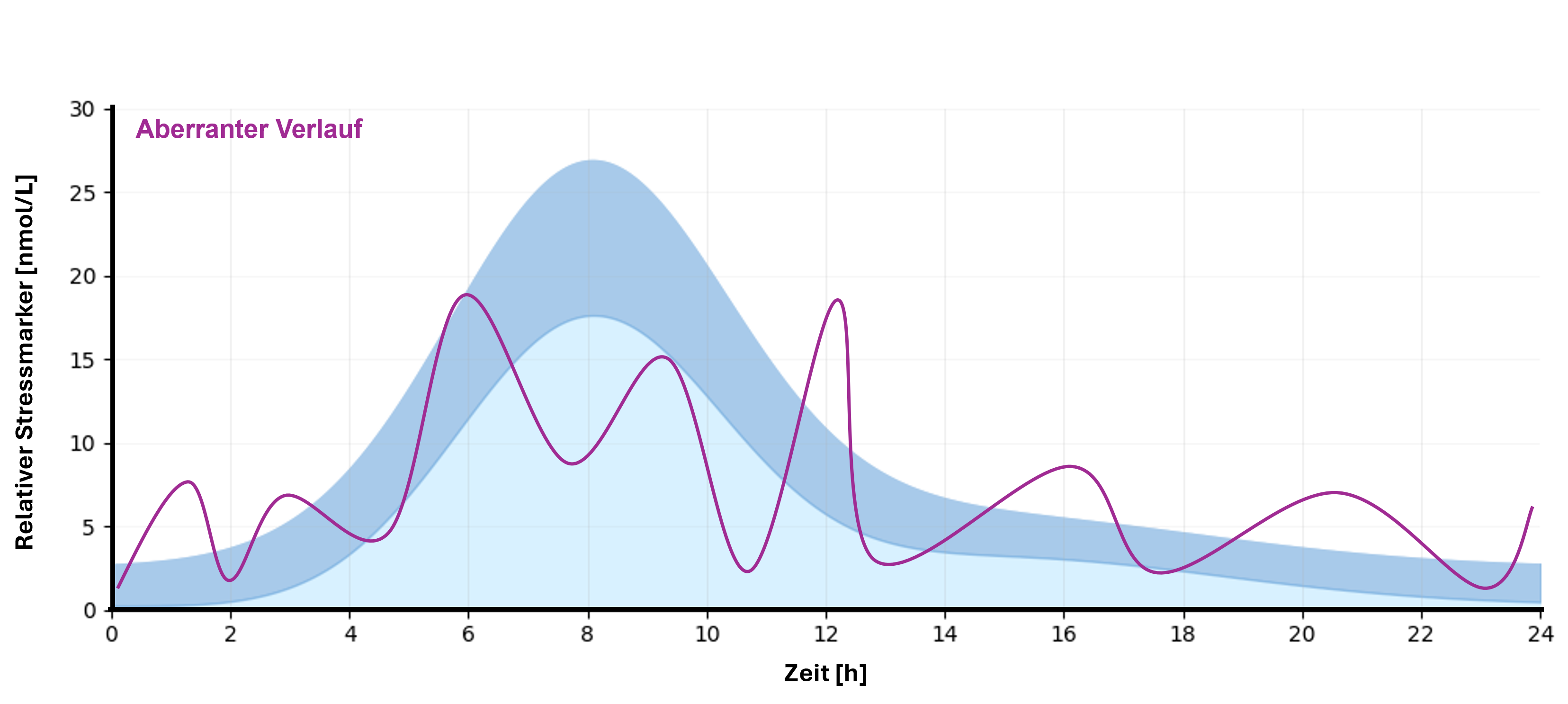 Graph Multi Peak Profil