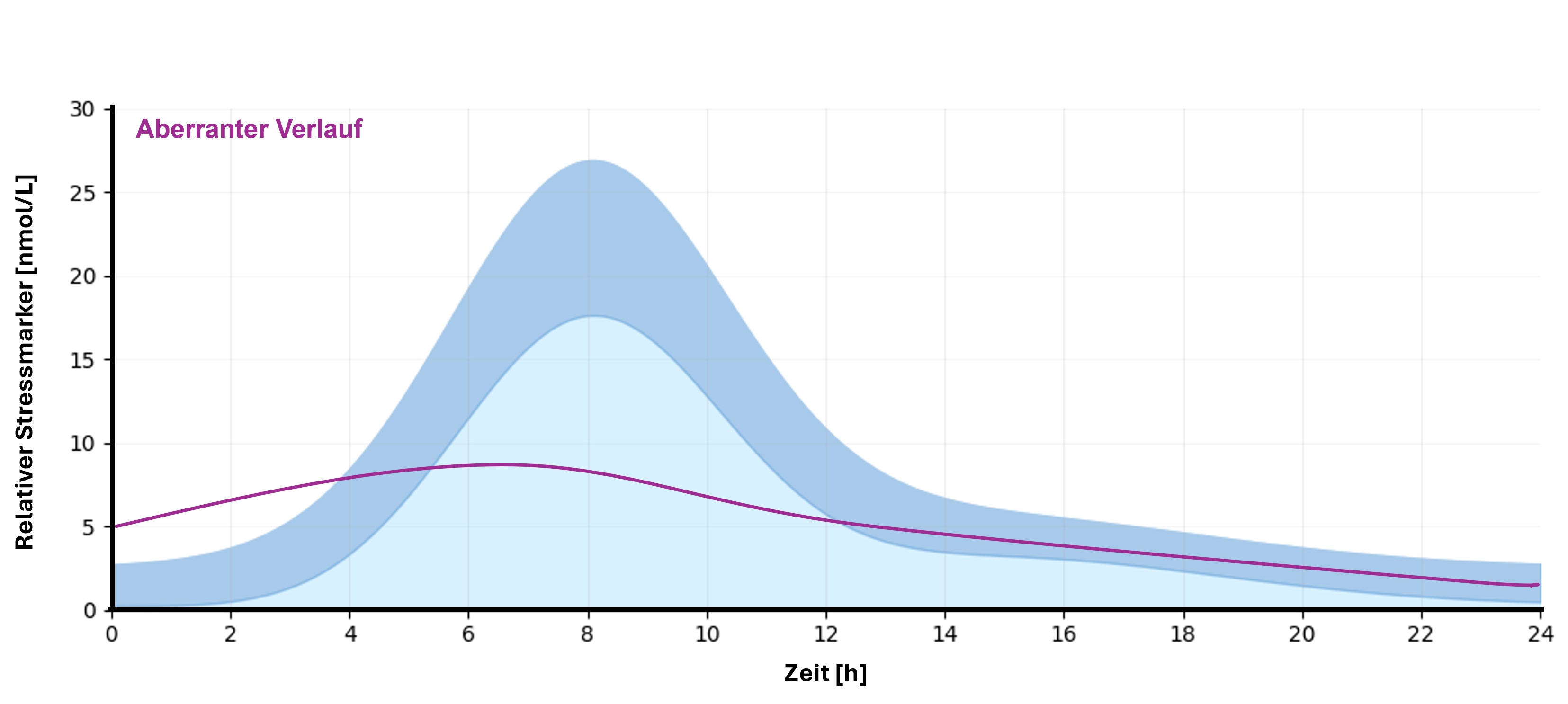 Graph No Peak Profil
