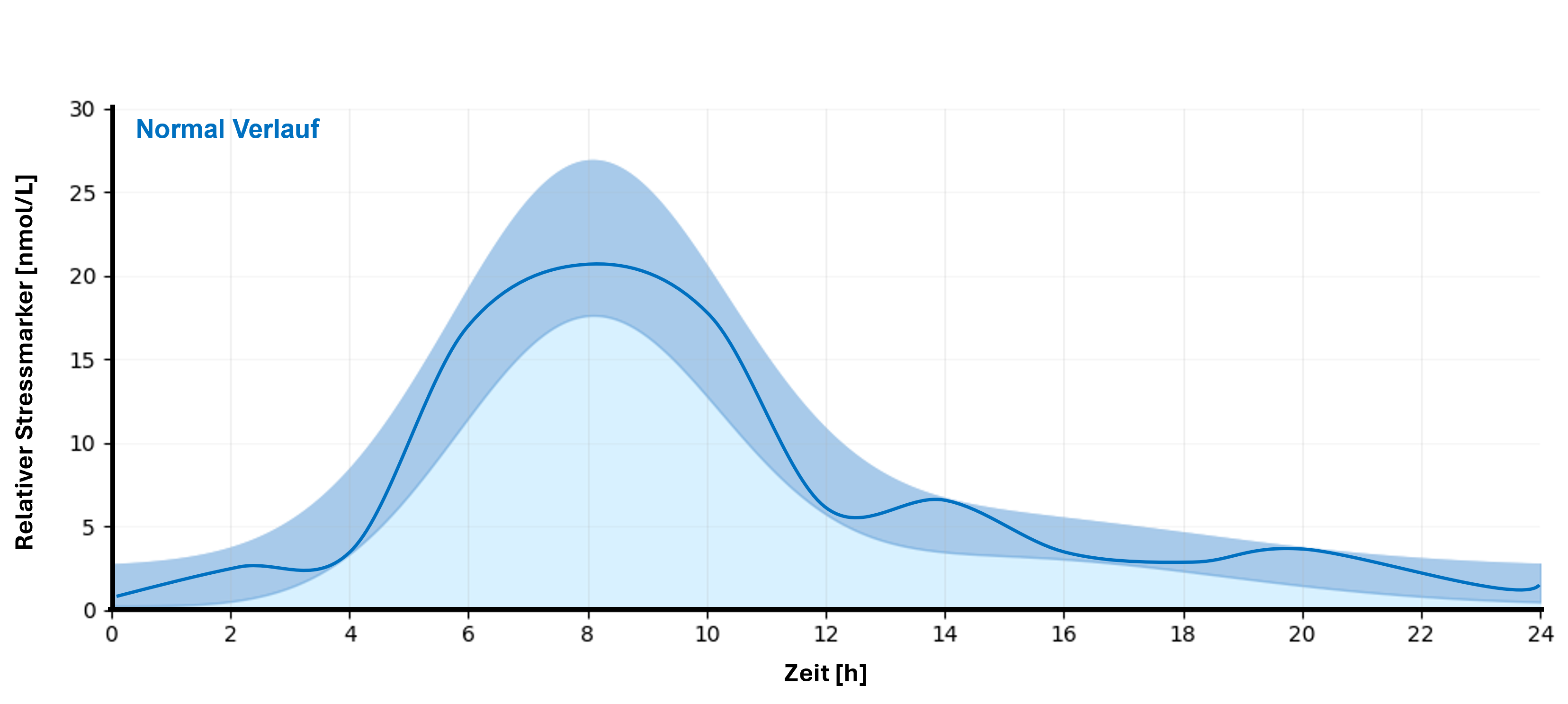 Graph Normaler Verlauf