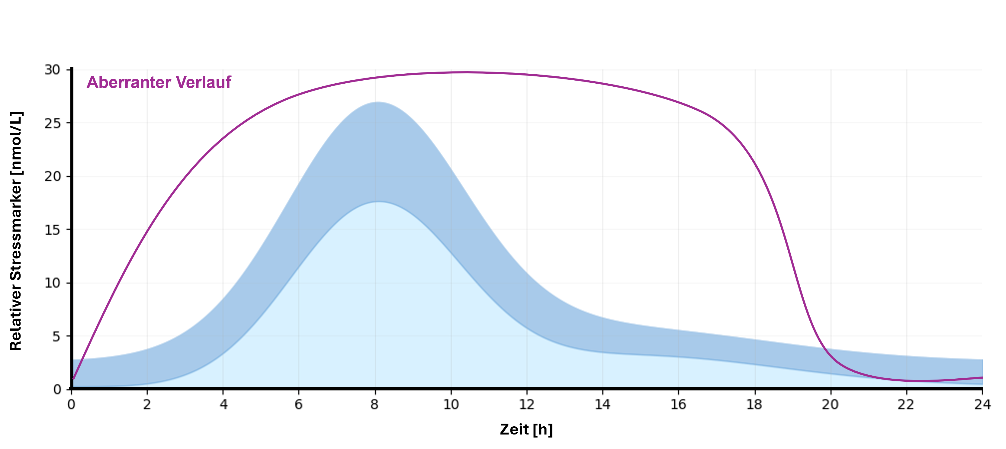 Graph Plateau Peak Profil