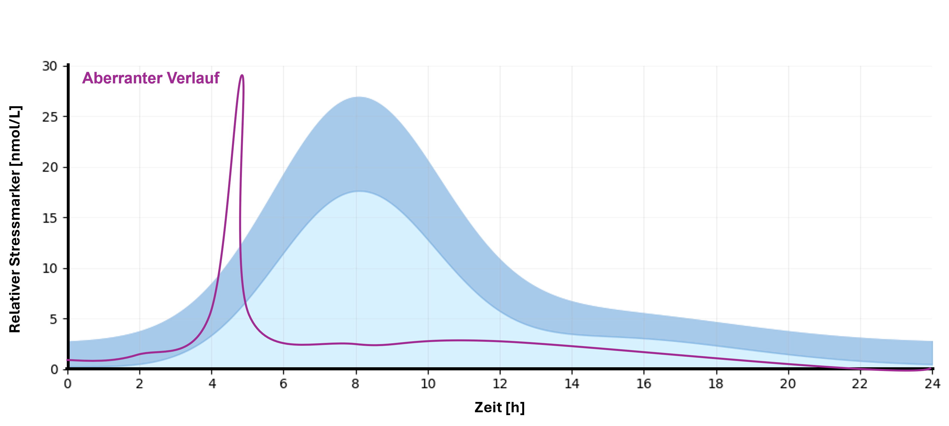 Graph Rapid Peak Profil