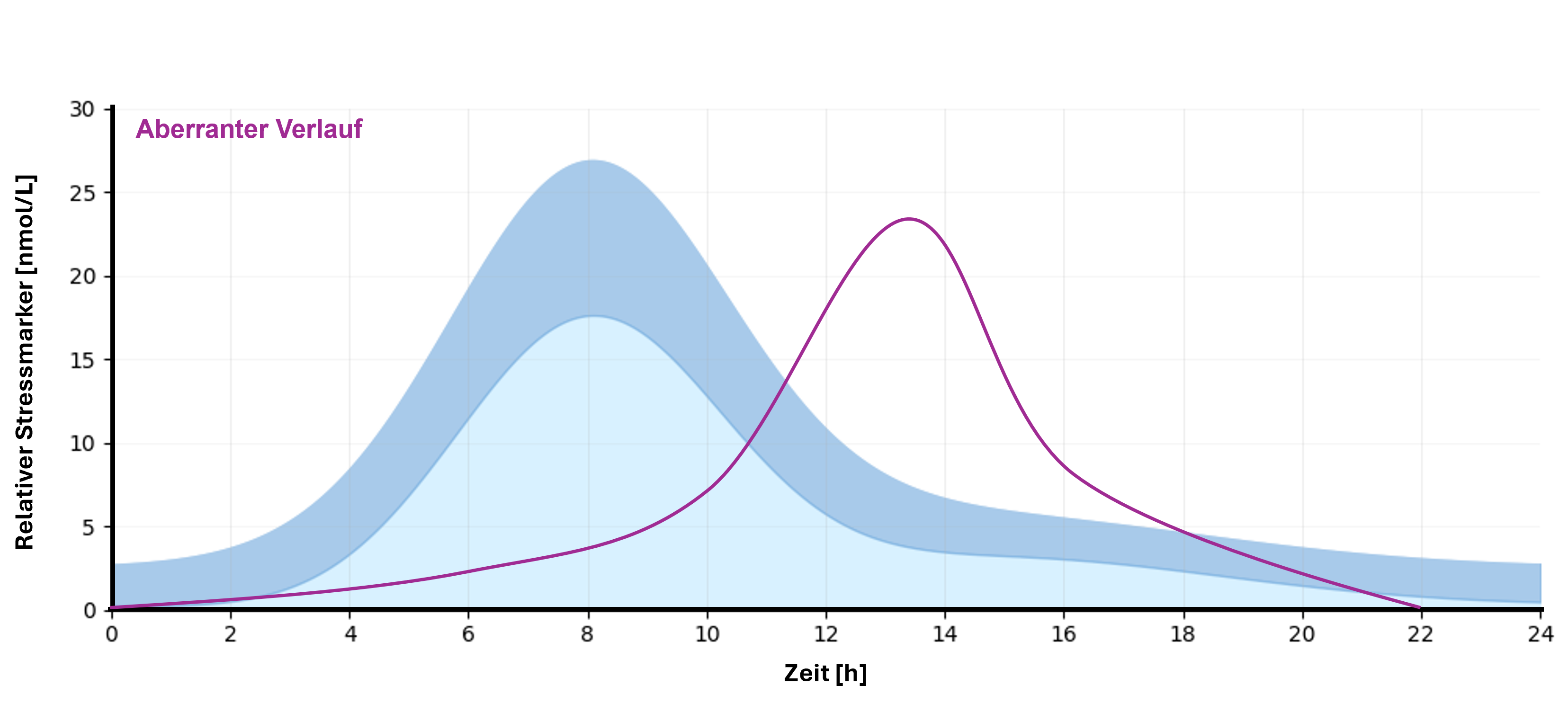Graph Right Shift Profil